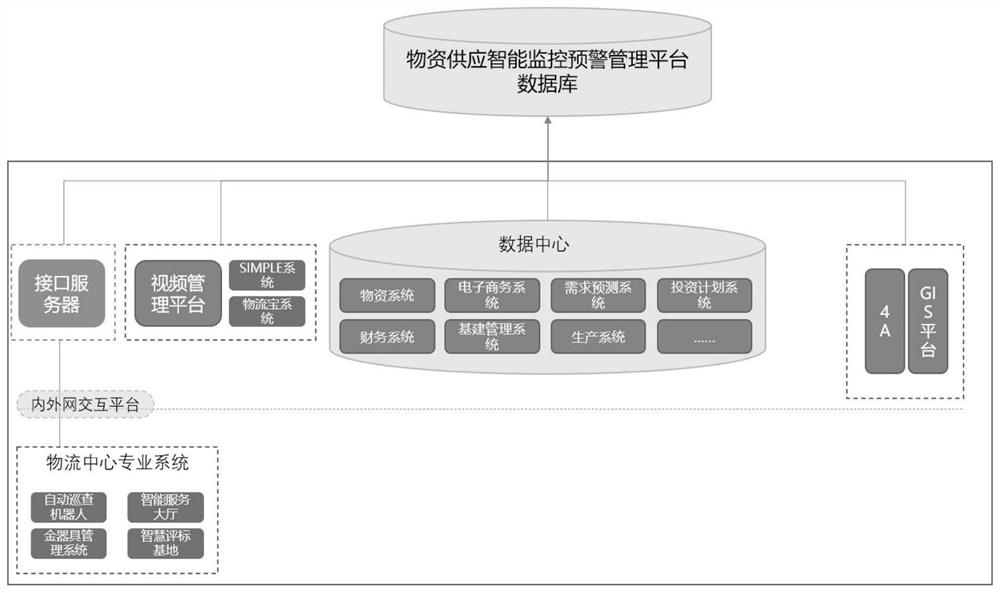 Intelligent monitoring and early warning system for material supply