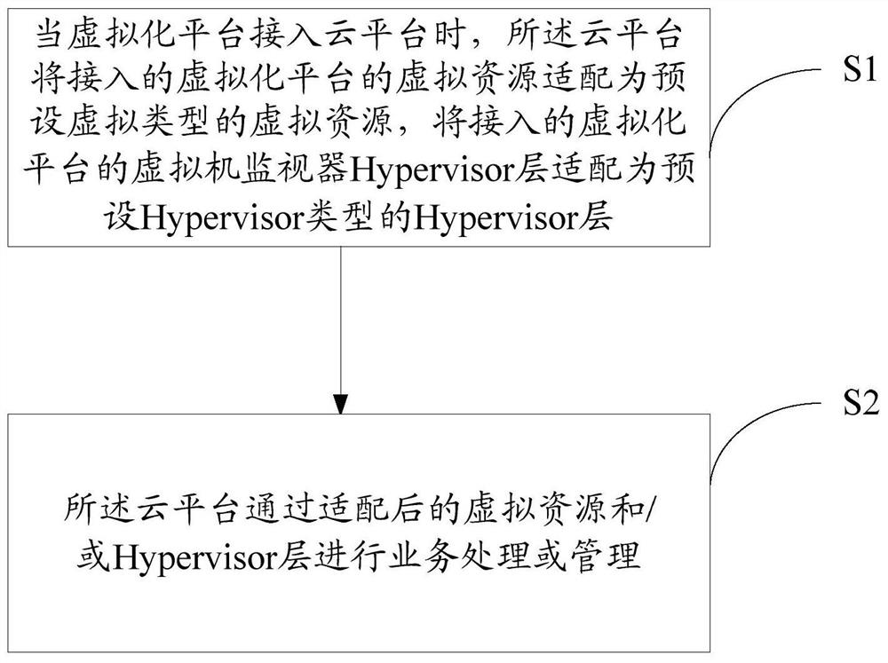 Method and device for cloud platform management of multiple virtualization platforms