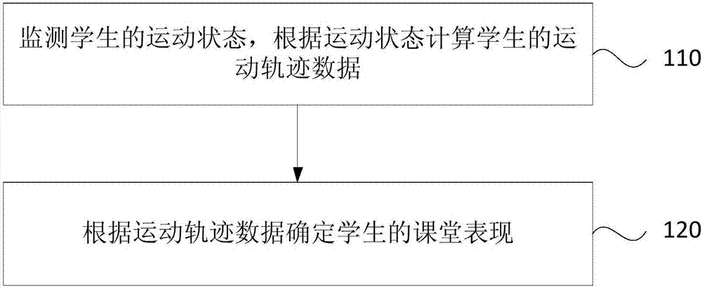 Method and device for monitoring classroom performance of students