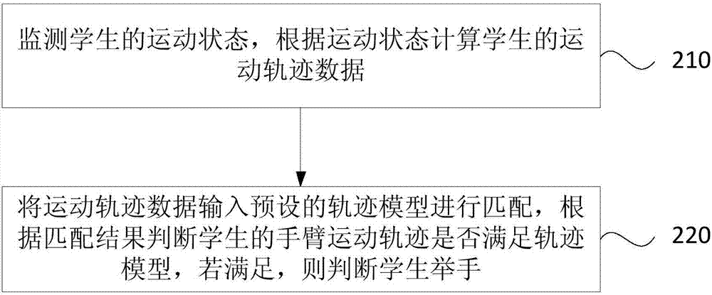 Method and device for monitoring classroom performance of students