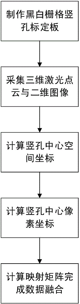 Fusing method of 3D laser point cloud and 2D image