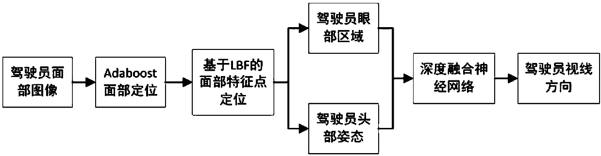 Driver visual dispersion detection method based on a deep fusion neural network