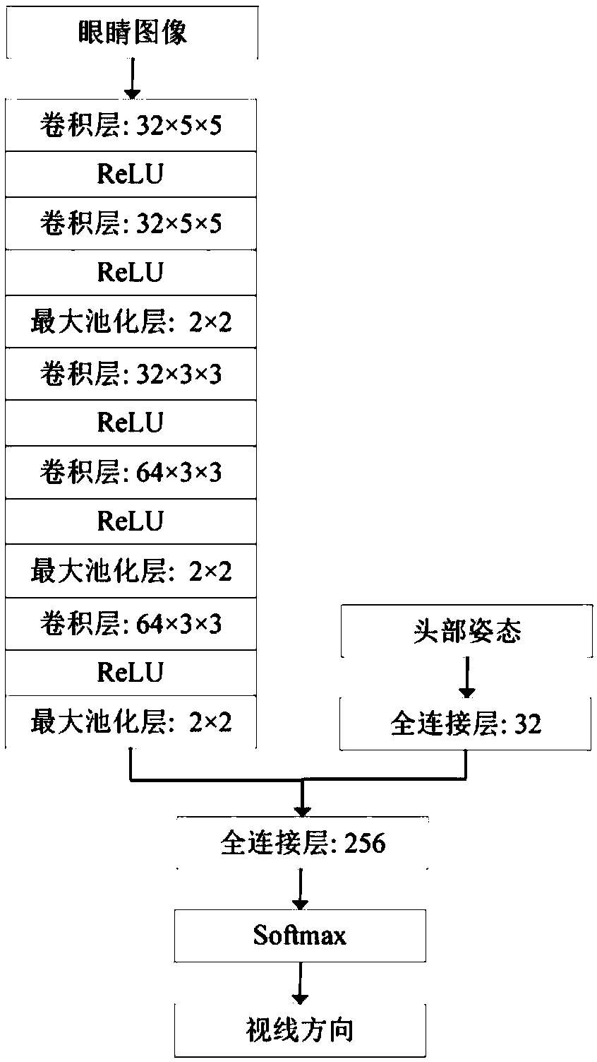 Driver visual dispersion detection method based on a deep fusion neural network