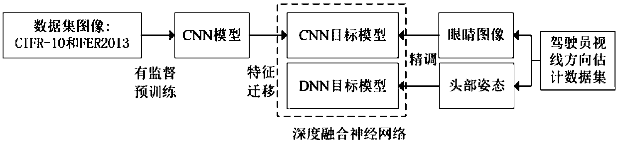 Driver visual dispersion detection method based on a deep fusion neural network