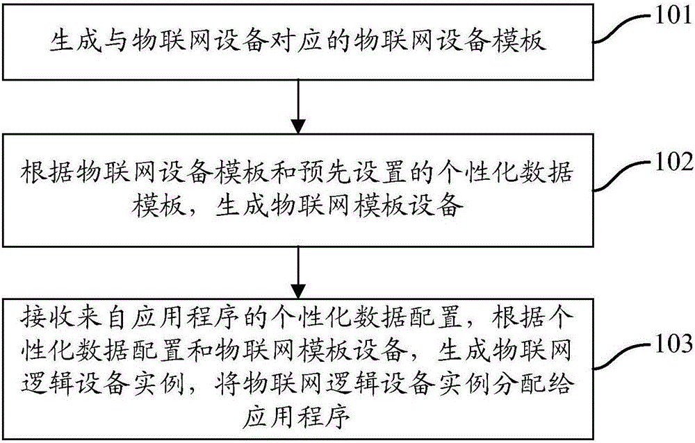 Method and device for virtualizing Internet of things devices