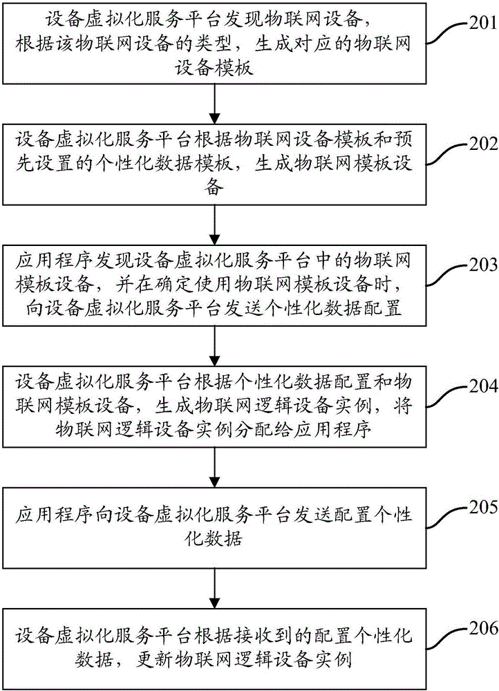 Method and device for virtualizing Internet of things devices