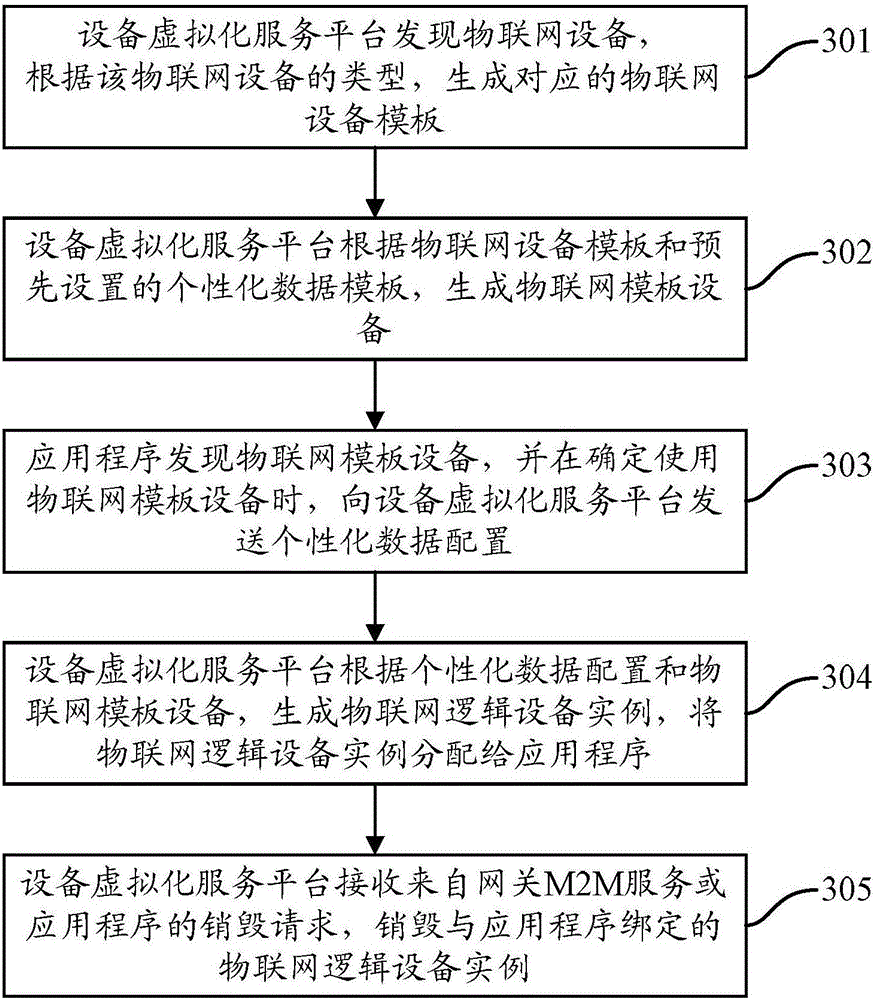 Method and device for virtualizing Internet of things devices