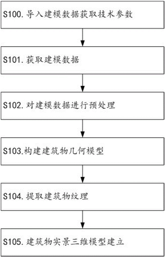 Real scene three-dimensional modeling method for urban building