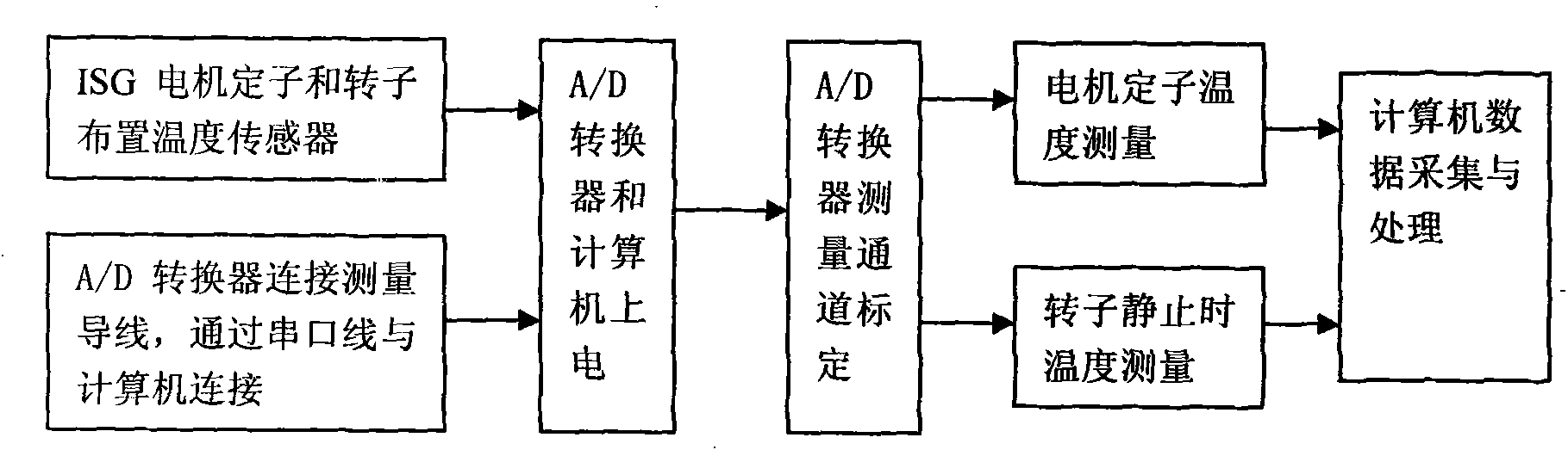 Hybrid power automobile start-up energy production integrated electric motor temperature field measuring systems