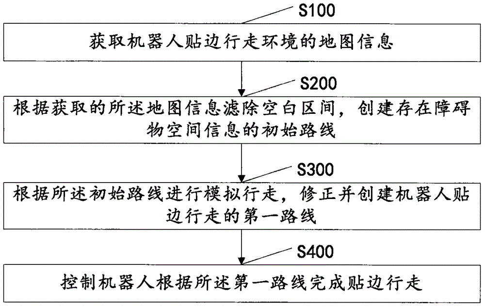 Edge walking method of robot and system thereof