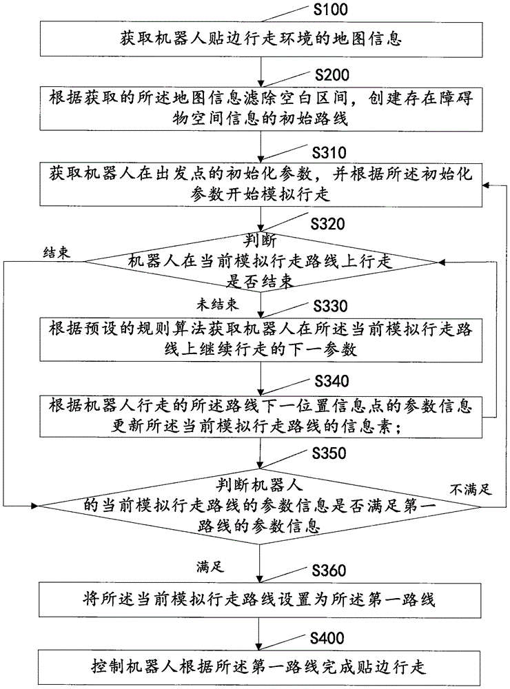 Edge walking method of robot and system thereof