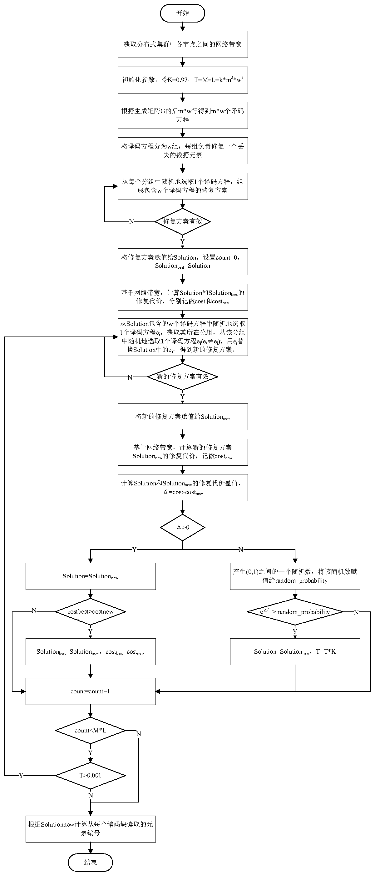 Distributed erasure code storage system data restoration method based on simulated annealing