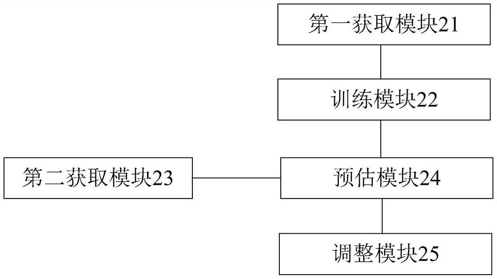 Channel adjustment method and device based on resource continuous input rate prediction model