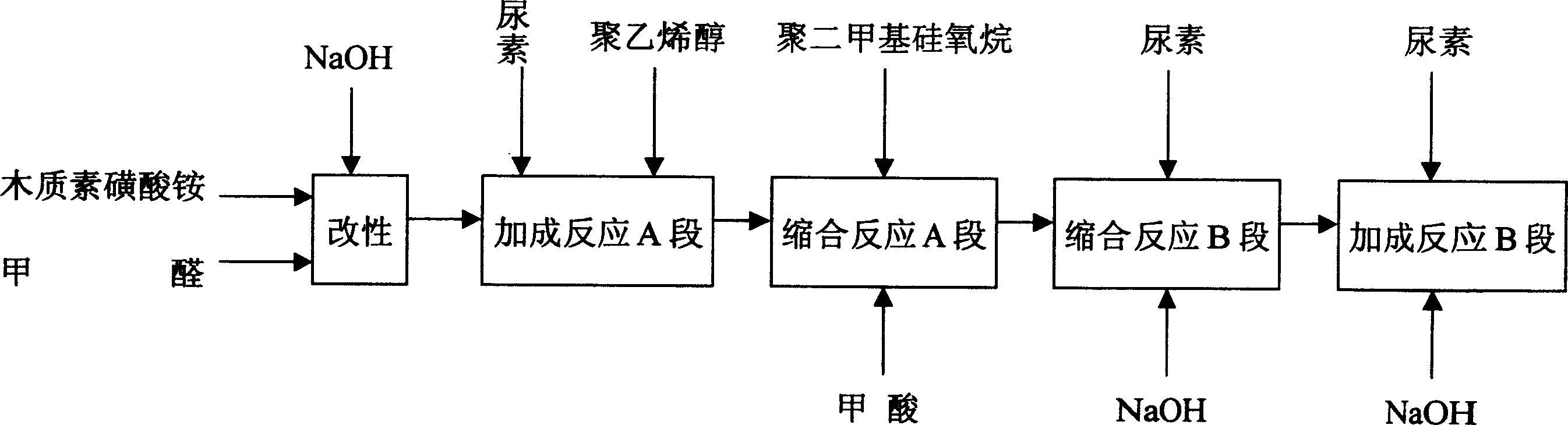 Method for producing composite SSL-UF urea-formaldehyde resin glue