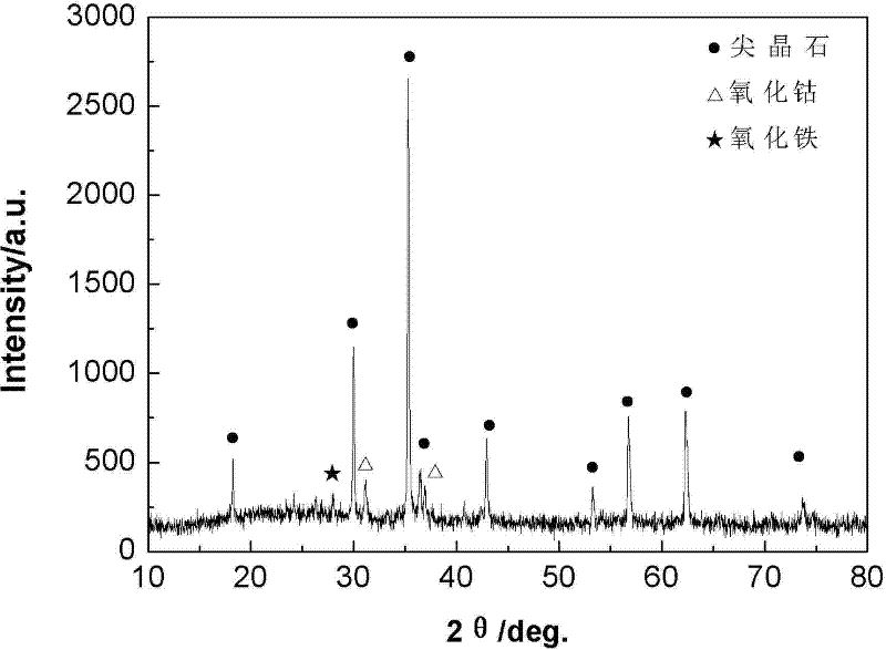 Black-increasing agent for high-temperature infrared-radiation energy-saving coating and preparation method of black-increasing agent