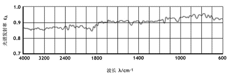 Black-increasing agent for high-temperature infrared-radiation energy-saving coating and preparation method of black-increasing agent