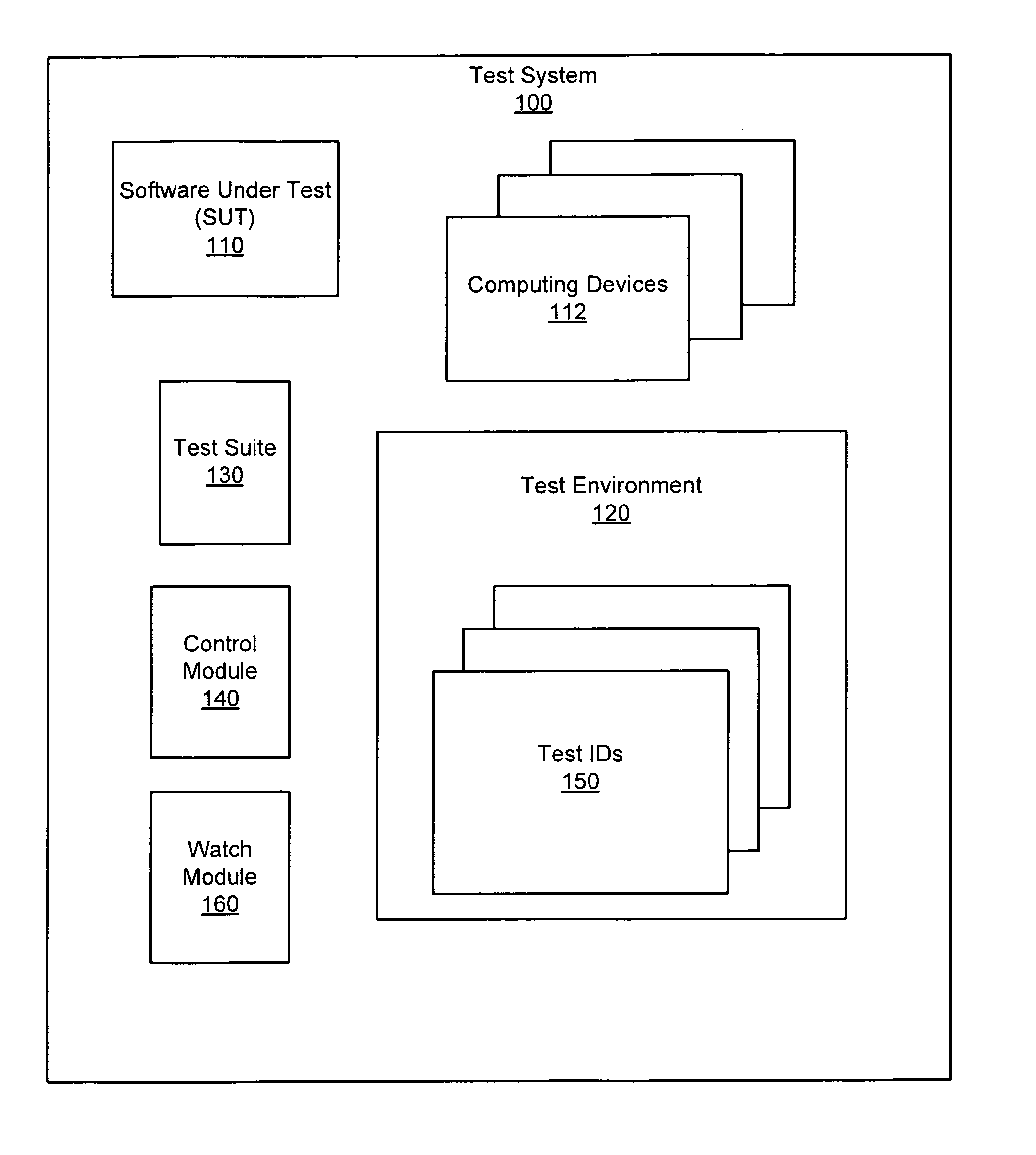 Apparatus, system, and method for persistent testing with progressive environment sterilzation