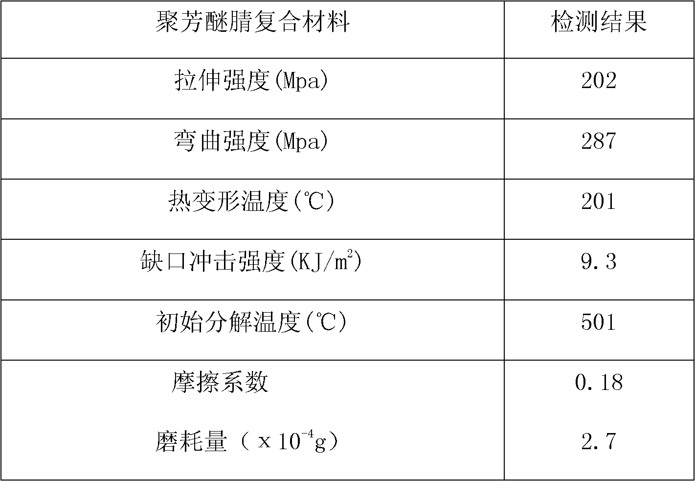 Poly (arylene ether nitrile) composite material and preparation method thereof