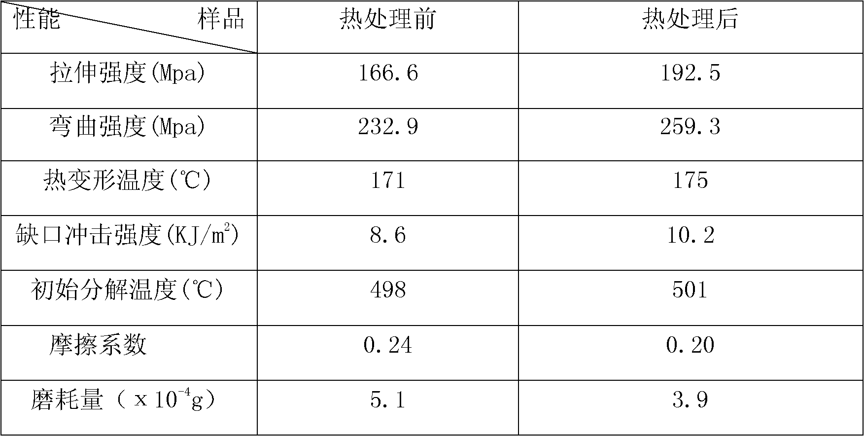 Poly (arylene ether nitrile) composite material and preparation method thereof