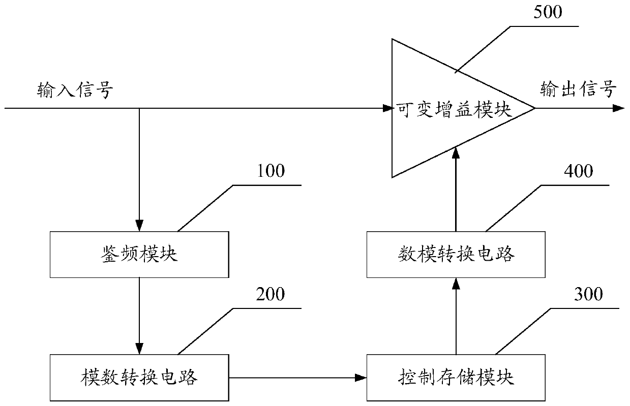 Improved processing system and method for amplitude-frequency characteristic of signals of radio frequency system signal