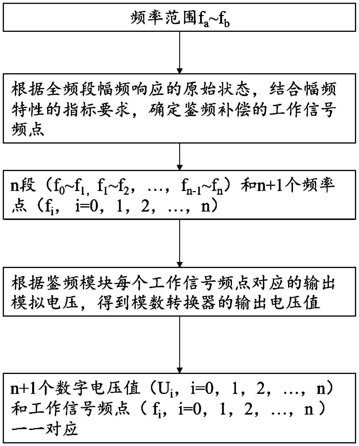 Improved processing system and method for amplitude-frequency characteristic of signals of radio frequency system signal