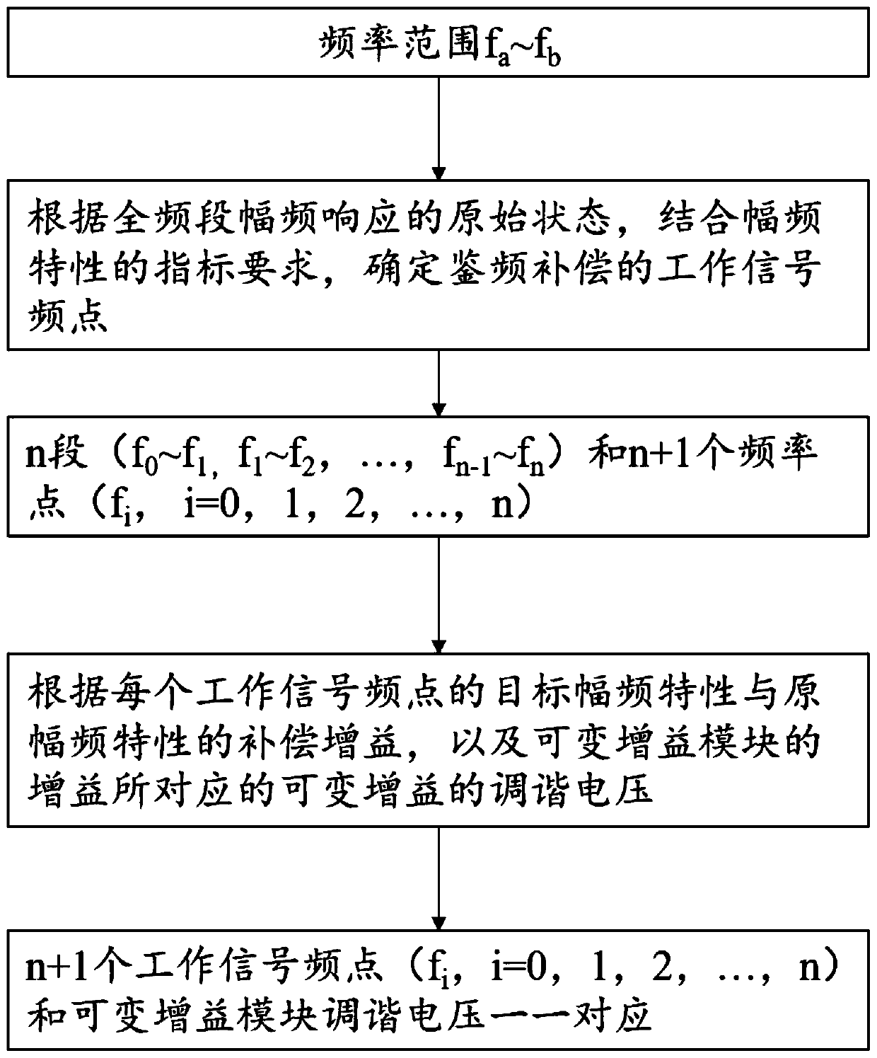 Improved processing system and method for amplitude-frequency characteristic of signals of radio frequency system signal