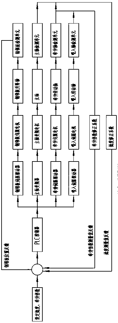 Variable-frequency and servo-linkage control system and method for spinning of spinning frame