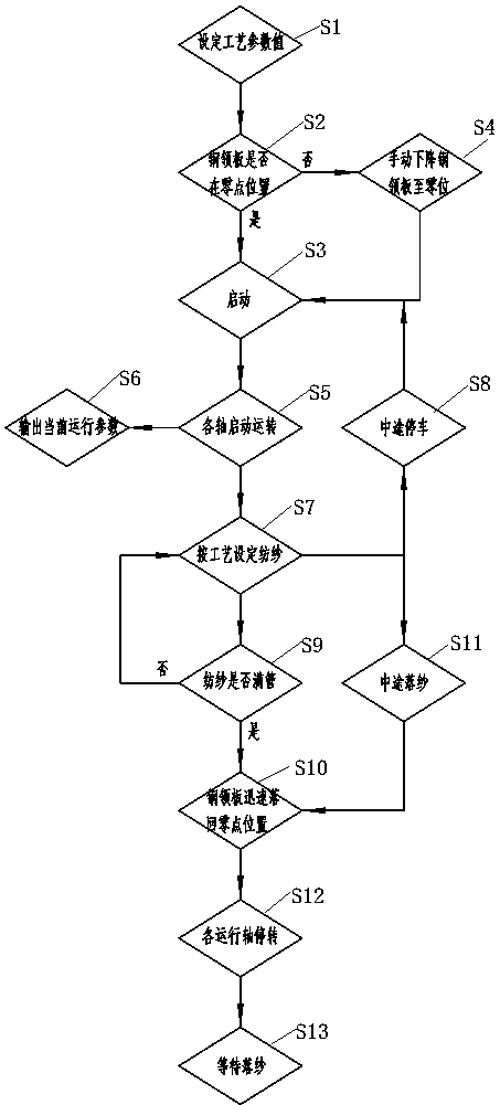 Variable-frequency and servo-linkage control system and method for spinning of spinning frame