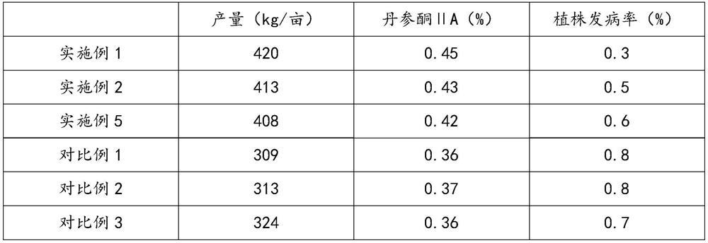 A Method for Eliminating Obstacles of Continuous Cropping of Salvia Miltiorrhiza