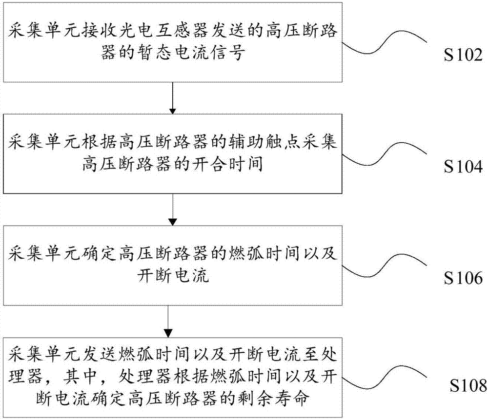 System, method and device for obtaining residual service life of high-voltage circuit breaker