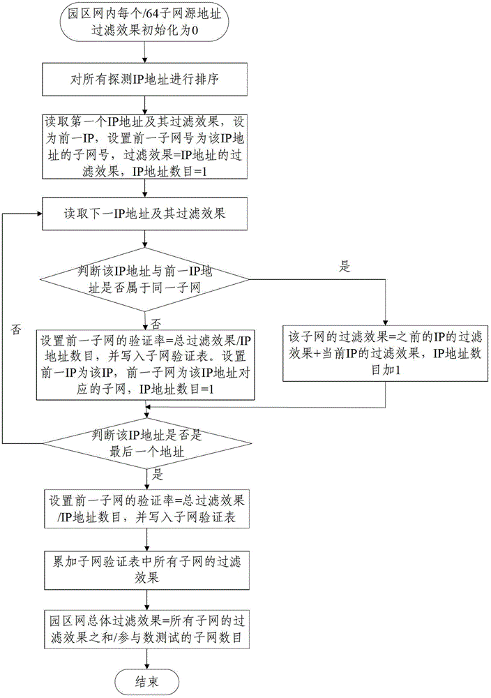 IPv6 network-orientated detection method for counterfeit source address messages