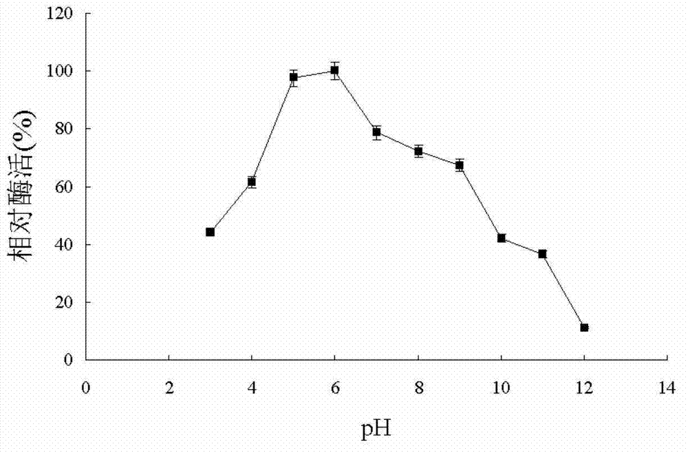 Short-chain dehydrogenase CPE (Cytopathic Effect) gene, coding enzyme, carrier, recombination engineering bacteria and application