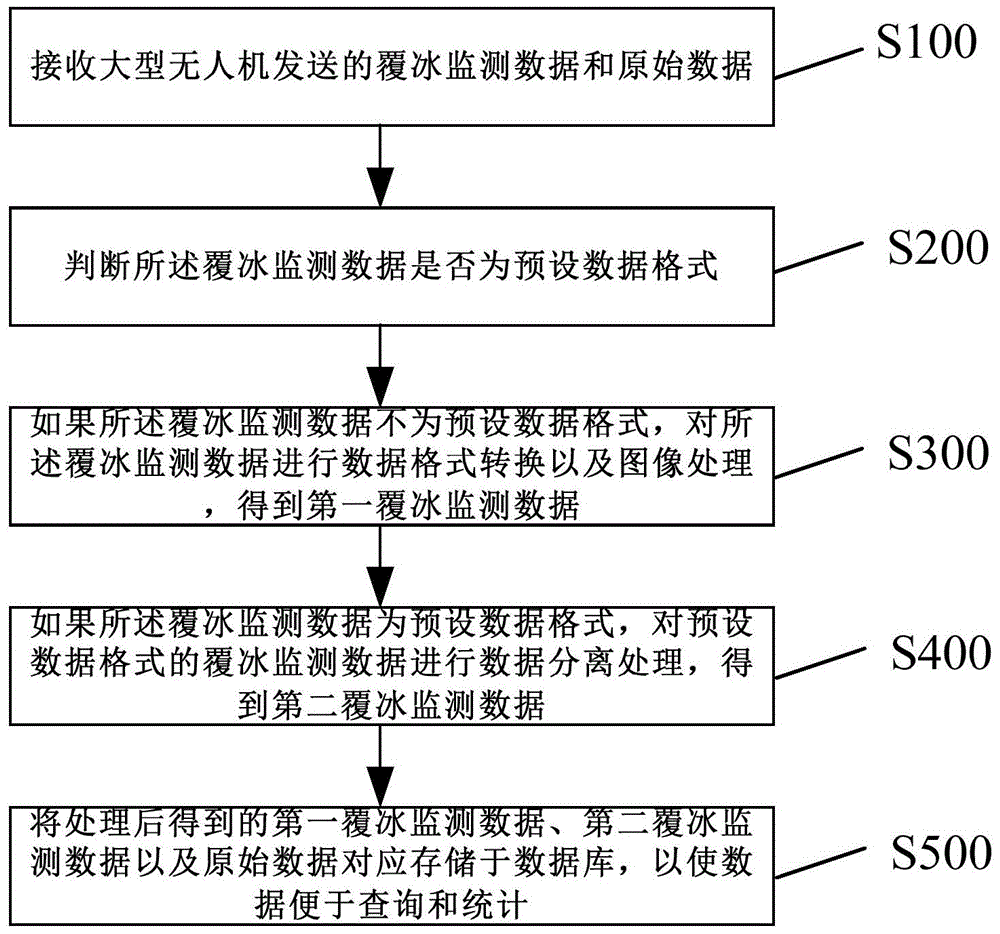 Icing monitoring multi-data-source processing method and system of large unmanned plane