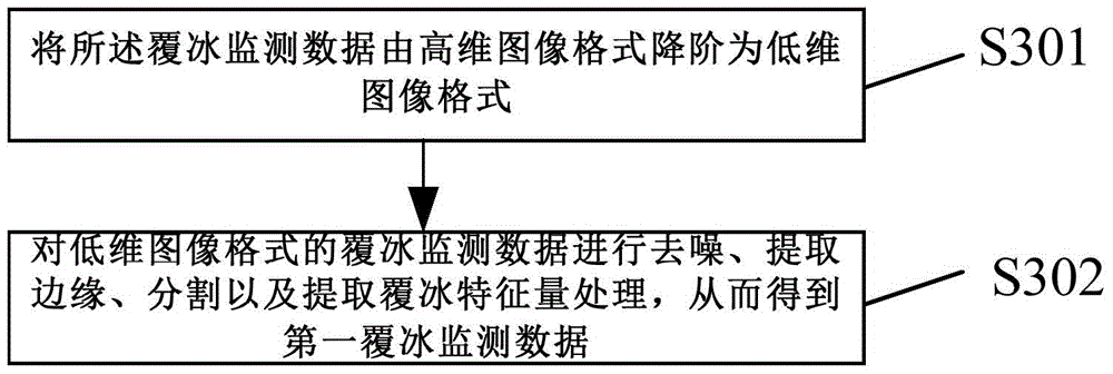 Icing monitoring multi-data-source processing method and system of large unmanned plane