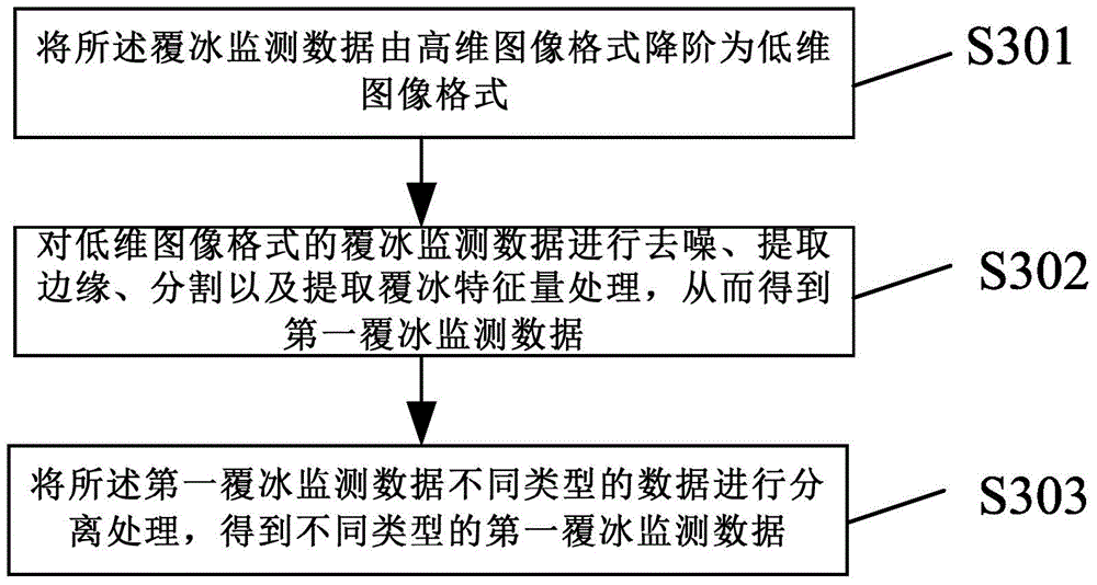 Icing monitoring multi-data-source processing method and system of large unmanned plane