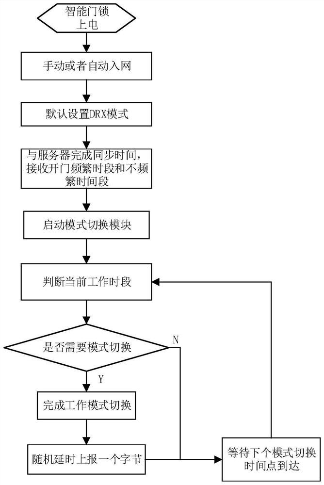 A working method of intelligent door lock based on lora technology