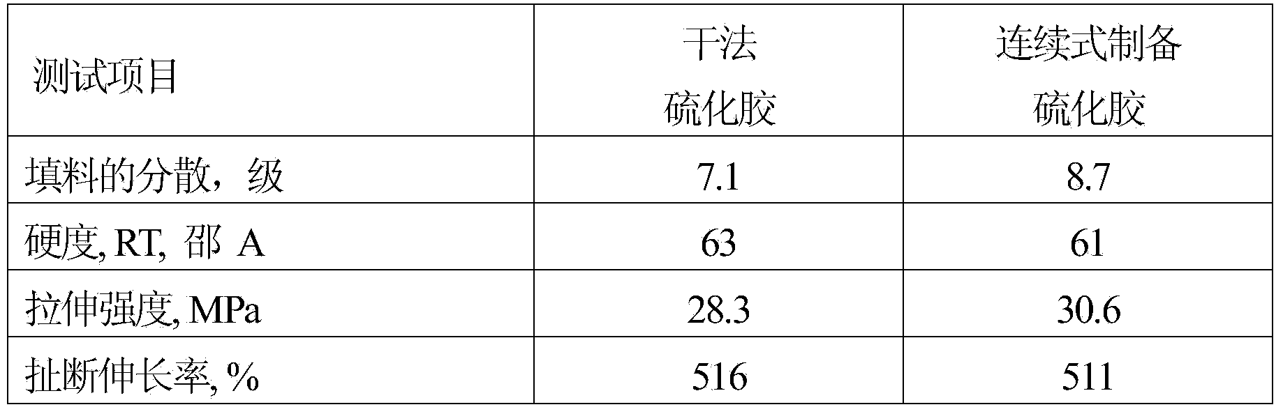 Application of continuously prepared rubber masterbatch in tread rubber of truck tire