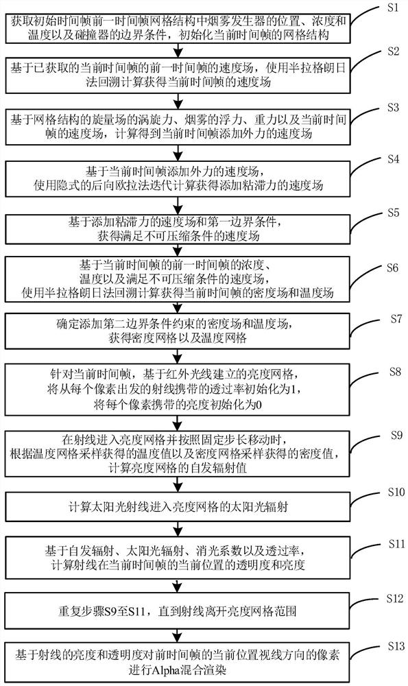 Rendering method of real-time optical smoke screen based on physical process