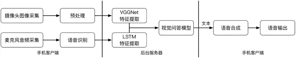 Method for constructing deep visual Q&A system for visually impaired persons