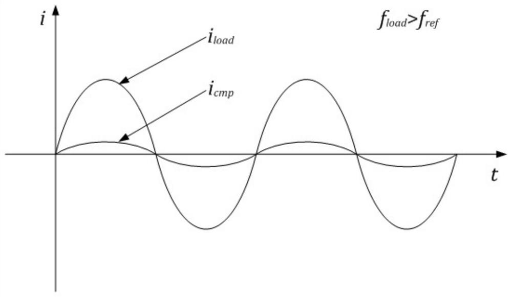 Adjustable resonance frequency method of series induction heating power supply based on current compensation