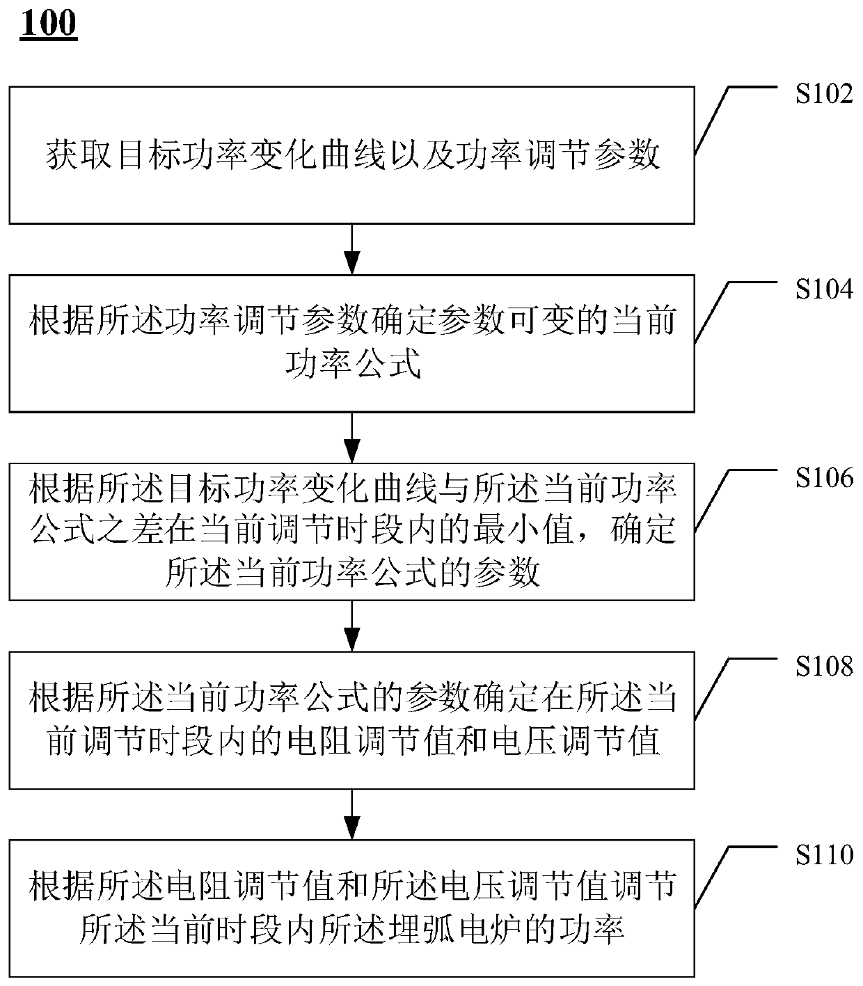 Submerged arc electric furnace power control method and device and electronic equipment