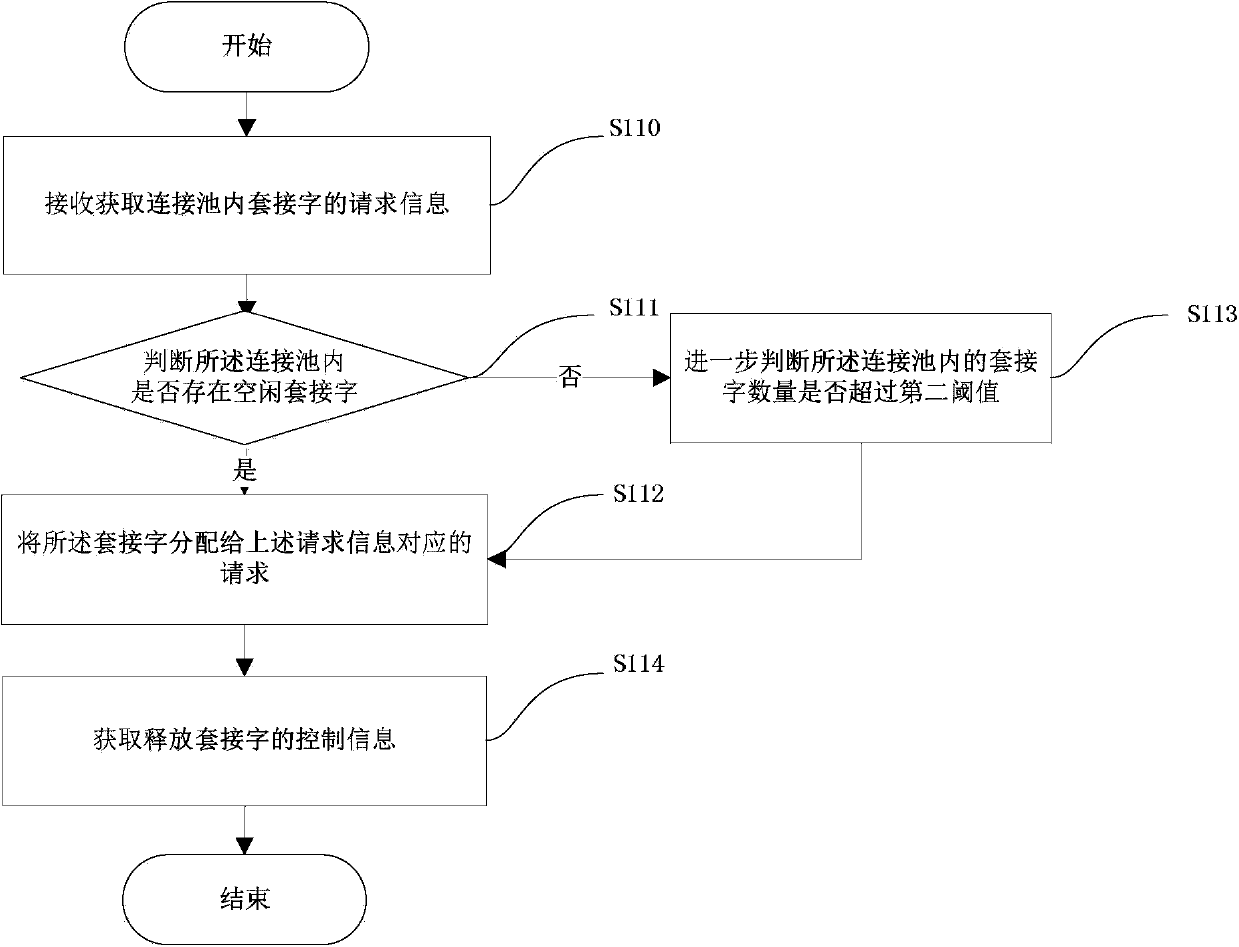 Control method for socket connection pool