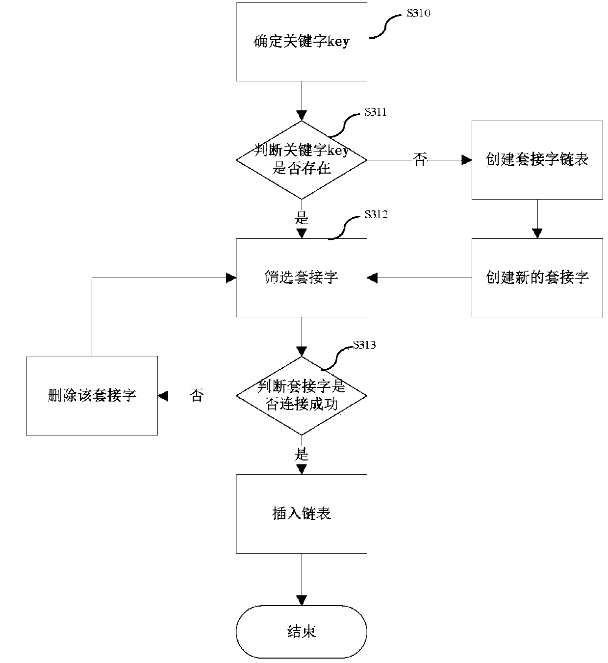 Control method for socket connection pool