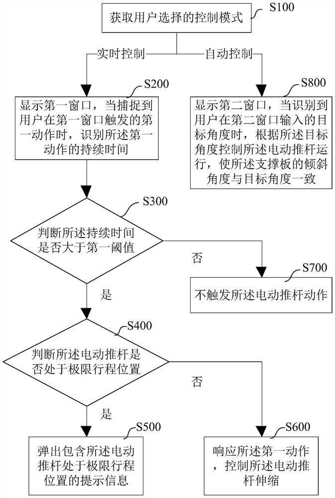 Notebook computer inclination control method and system