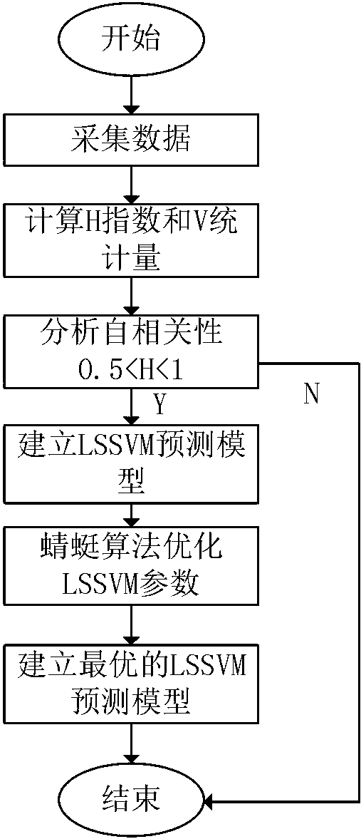 Tidal velocity prediction method based on fractal theory and improved least square support vector machine