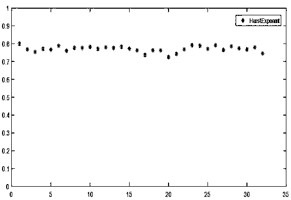 Tidal velocity prediction method based on fractal theory and improved least square support vector machine