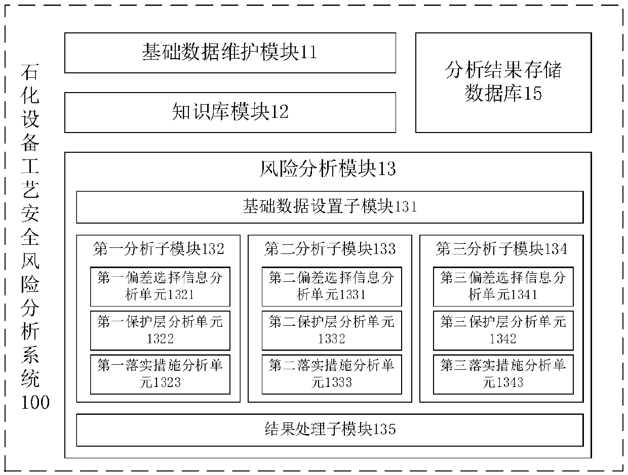 Petrochemical equipment process safety risk analysis and management system