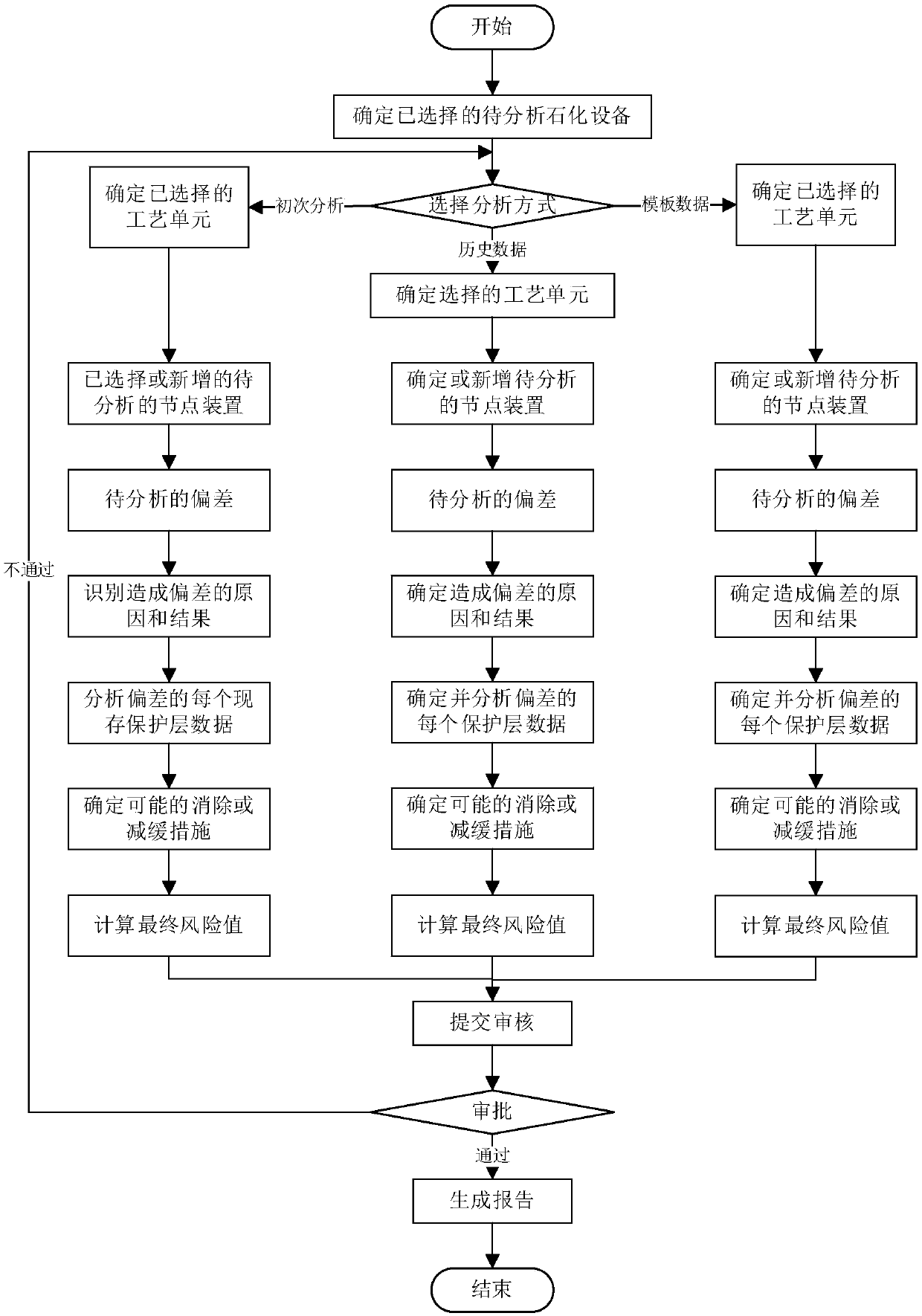 Petrochemical equipment process safety risk analysis and management system