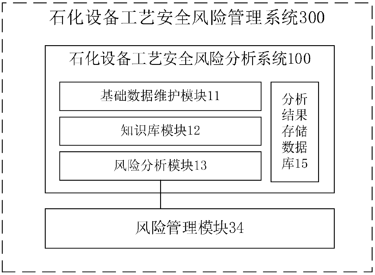 Petrochemical equipment process safety risk analysis and management system