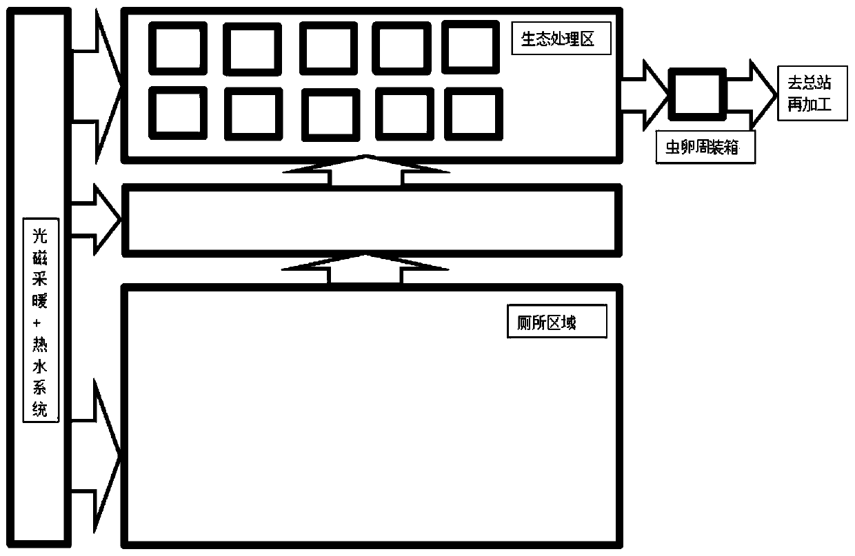 Ecological integrated treatment method for rural excrement recovery